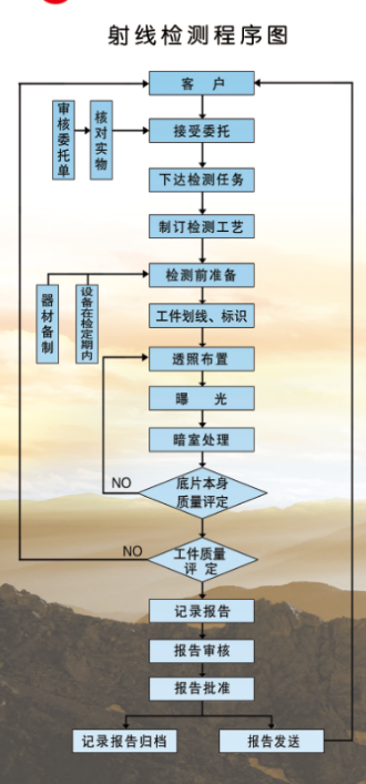 射線檢測程序圖